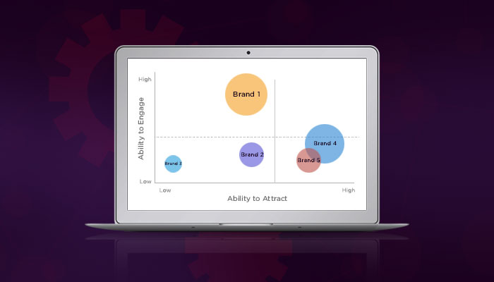 Graphical presentation of social & digital footprint of brand mindspace