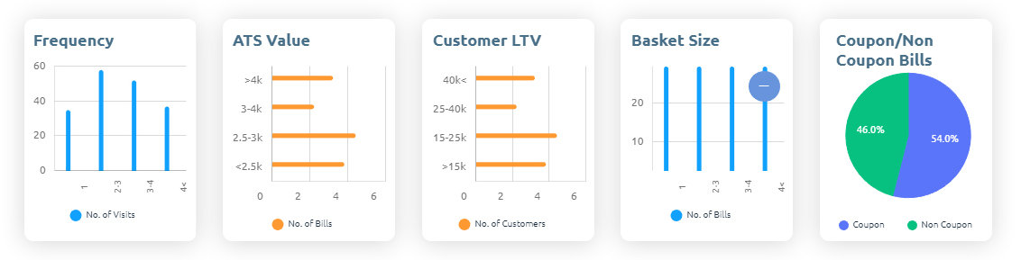 Graphs and charts representing Customer Behaviour & Preferences